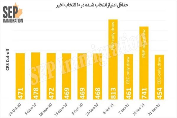 حداقل امتیاز اکسپرس اینتری