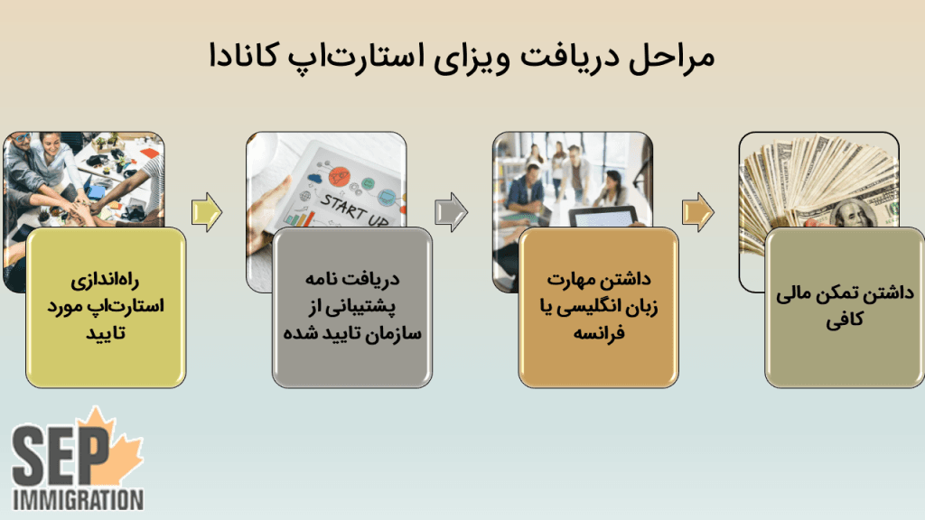 مراحل دریافت ویزای استارتاپ