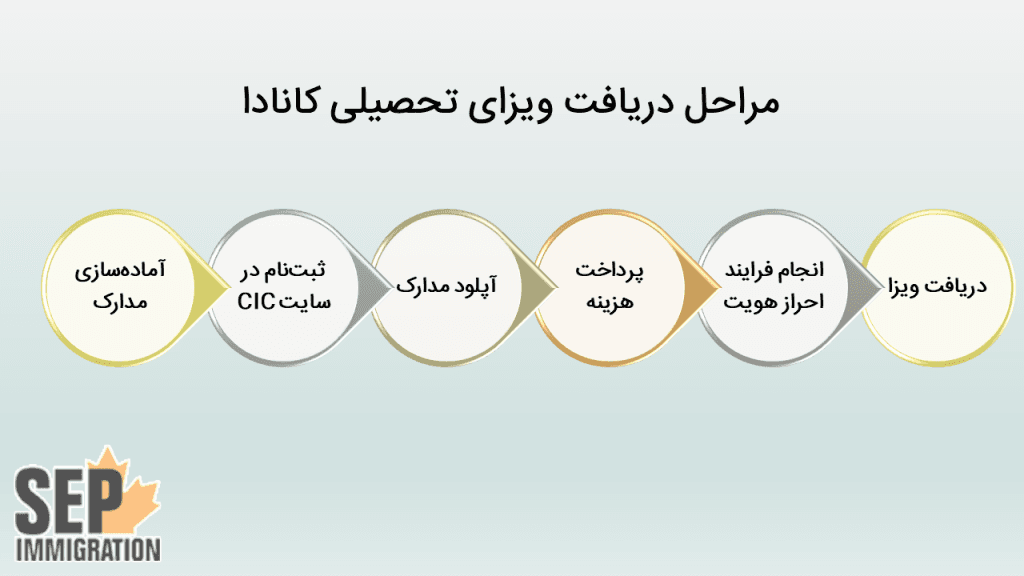 مراحل دریافت ویزای تحصیلی