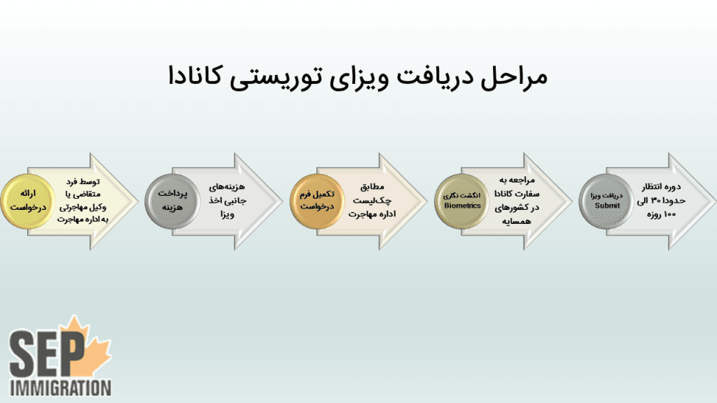 مراحل دریافت ویزای توریستی