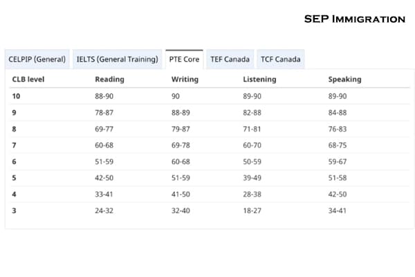 جدول مقایسه آزمون PTE Core با معیار زبان کانادایی (CLB)